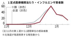 インフル半減も、警報継続基準続く　帯広保健所