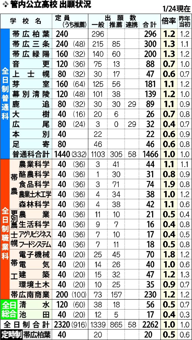 三条、緑陽１・３倍、柏葉、幕別清陵１・２倍　公立高校出願状況