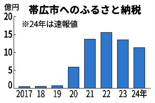 帯広市ふるさと納税赤字目前、２年連続減の１１億３８５５万円