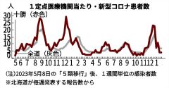 インフル減少傾向も警報続く　市内では学年閉鎖も 2