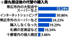 代替購買ネットに３割流出　新施設は「食」に期待　本紙調査～藤丸閉店２年