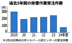 シルバー人材センター、少雪で仕事少なく　除雪半減、スキー教室中止