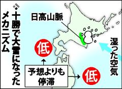 「二つ玉低気圧」停滞、高海水温が湿った空気供給　大雪メカニズム