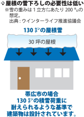 雪下ろし「原則不要」　必要な場合は専門家へ相談を