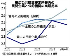 障害者雇用の未達続く　達成企業増も、十勝の公的機関は減　帯広職安管内