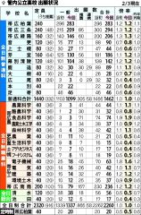 三条、芽室１．２倍に　柏葉、緑陽変わらず　公立高校出願変更