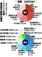 総額３兆５０５億円、経済と食の安全保障を強化　道一般会計予算案