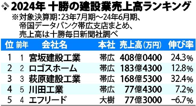 建設売り上げトップは宮坂　合計売上高が過去最高２０００億円超