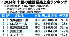 建設売り上げトップは宮坂　合計売上高が過去最高２０００億円超