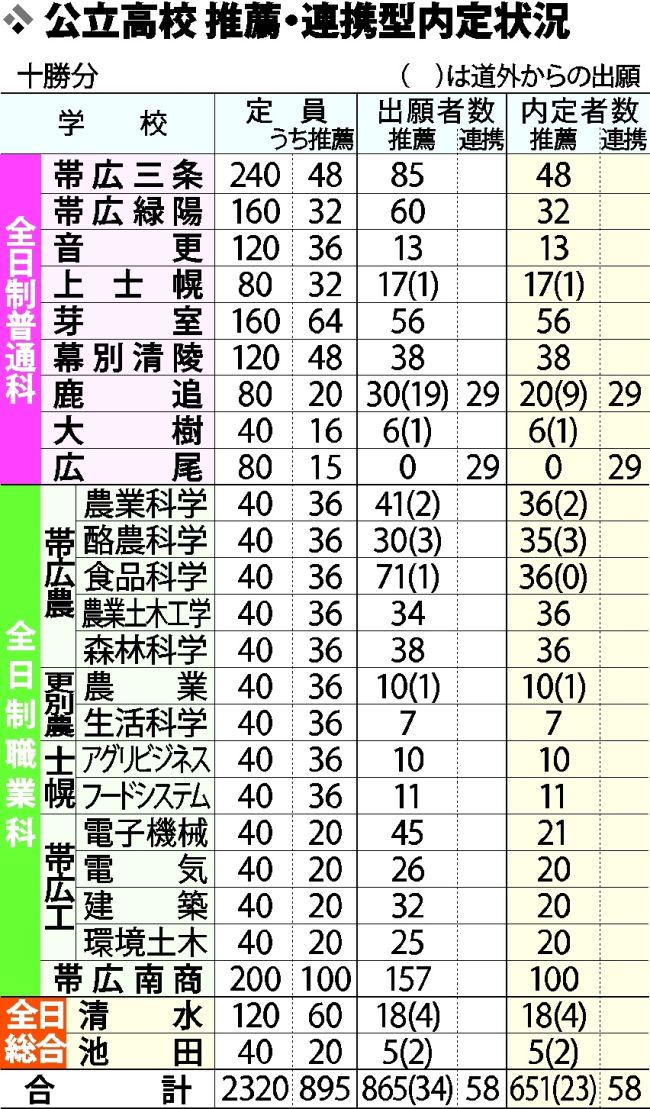 公立高校入試、推薦連携型７０９人が内定　十勝管内