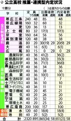 公立高校入試、推薦連携型７０９人が内定　十勝管内