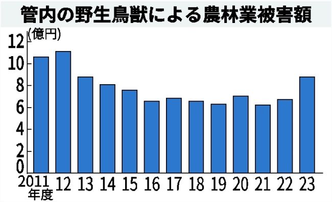 十勝の野生鳥獣農林被害３割増８・７億円　２３年度　エゾシカ生息数増で