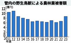十勝の野生鳥獣農林被害３割増８・７億円　２３年度　エゾシカ生息数増で