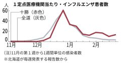 インフル注意報発令　８割は１０歳未満　コロナは定点当たり２・２５人