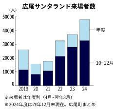 広尾サンタランド来場者、過去最高の４万８０００人　認定４０周年で相乗効果