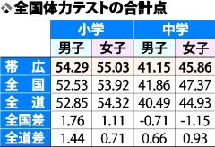 体力テスト、市内小学生が全国上回る　中学生男女は平均超えず