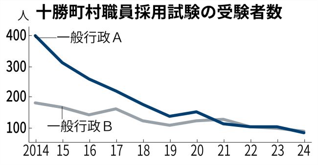 町村採用試験が大幅に変更　最終試験は１町村のみに