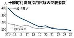 町村採用試験が大幅に変更　最終試験は１町村のみに