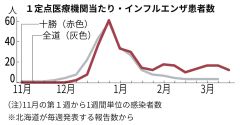 ２１日発表の数値を反映したインフルエンザ患者数のグラフ