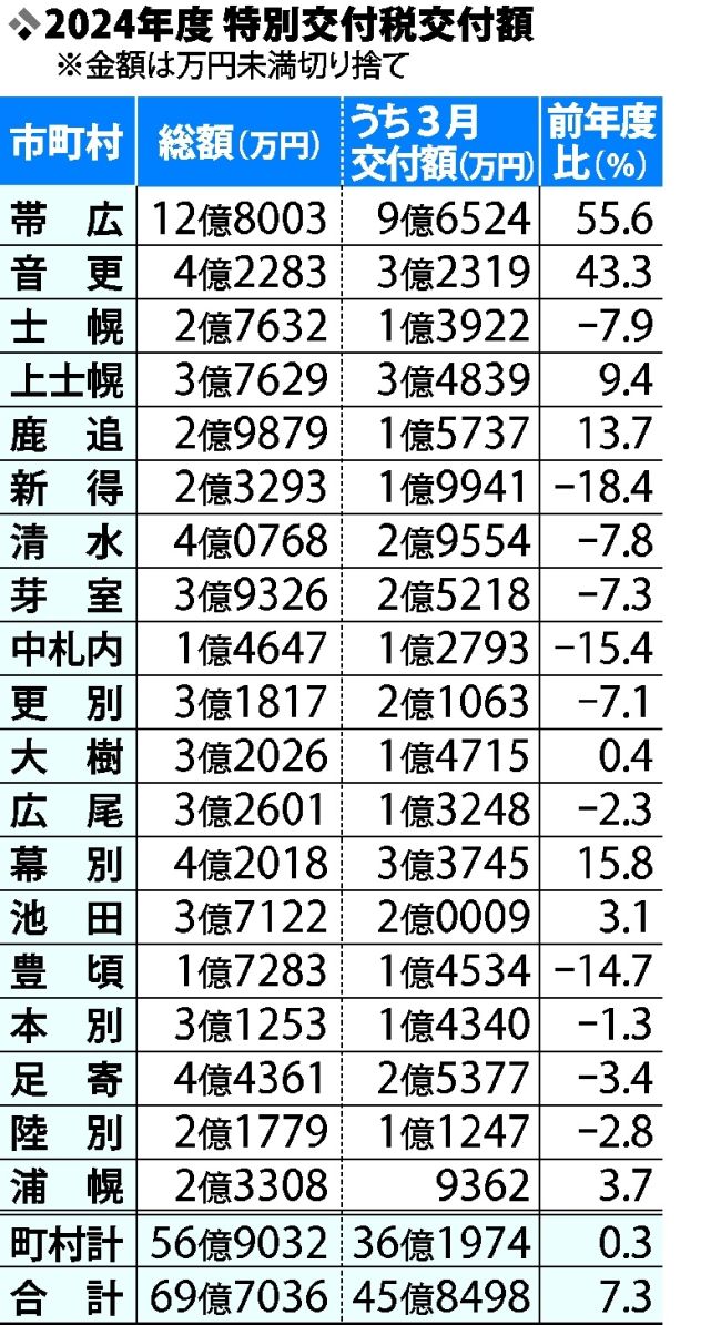 十勝毎日新聞 2009年10月4日 十勝毎日新聞 2009年10月