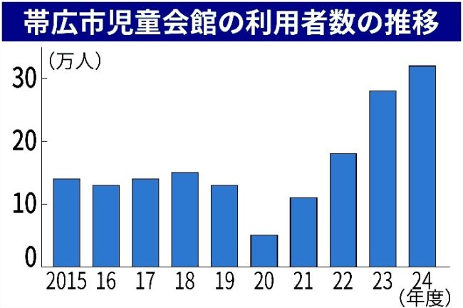 市児童会館の利用者数３２万人超　過去最多を３年連続更新