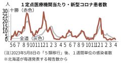１０日発表の新型コロナ患者数のグラフ