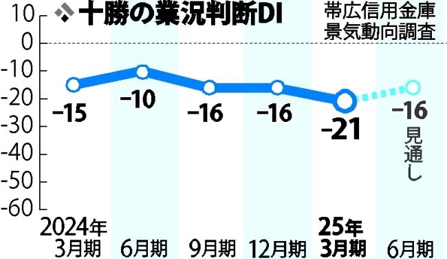 十勝景況３月期は再び悪化　原材料上昇大きく、収益増小幅　帯信金発表