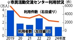 市民活動交流センターの利用低迷　スペース不足で子育て活動４割減