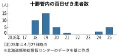 百日ぜき、十勝でもじわり　ワクチン接種呼び掛け