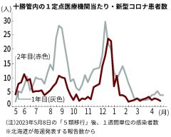 急増の波小さく　新型コロナ５類移行２年
