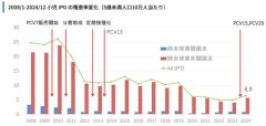 日本医療研究開発機構（ＡＭＥＤ）新興・再興感染症に対する革新的医薬品等開発推進研究事業・研究開発課題名「定期接種ワクチンのリアルワールドにおける有効性検証および今後の予防接種施策の向上に資する基礎的・臨床的・疫学的研究」より引用