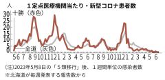 新型コロナ前週と変らず　リンゴ病警報継続