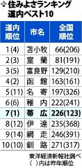 帯広の「住みよさ」全道７位に転落　東洋経済新報社調べ