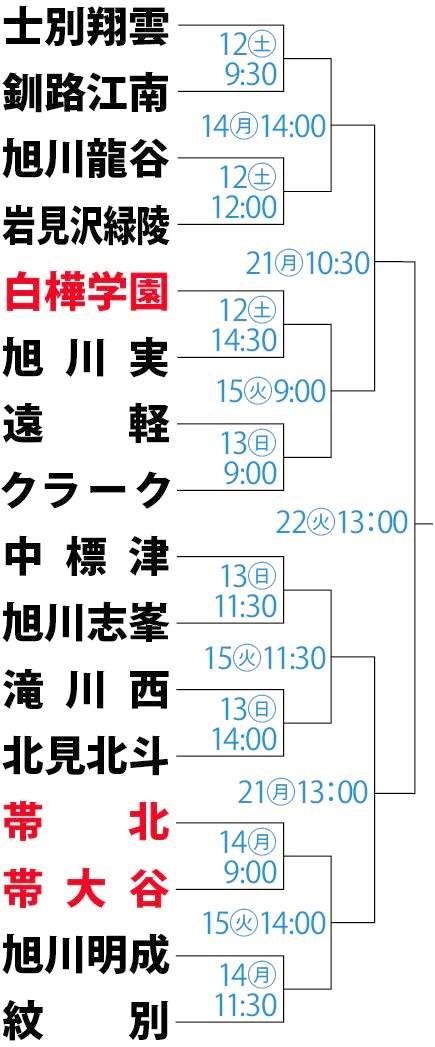 ２連覇狙う白樺学園は旭川実と対戦　帯北と帯大谷は１回戦で十勝対決に・夏季高校野球北北海道大会抽選会