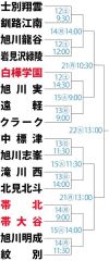 ２連覇狙う白樺学園は旭川実と対戦　帯北と帯大谷は１回戦で十勝対決に・夏季高校野球北北海道大会抽選会