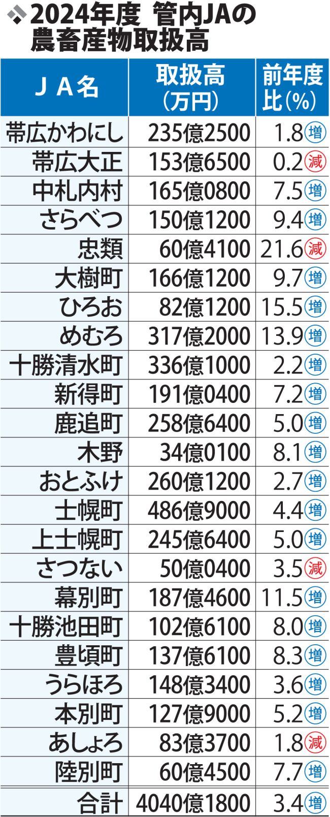 JA取扱高4040億円で過去最高 11JAが更新 | 十勝毎日