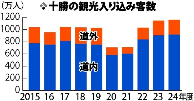 過去最多１１５９万人、宿泊者やインバウンドが伸び　２４年度十勝管内観光入り込み客数
