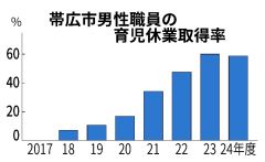 育休取得率横ばいの５８・７％　帯広市男性職員
