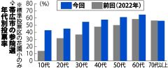 帯広の若年層、投票率が大幅増　ＳＮＳで関心高まる？　参院選