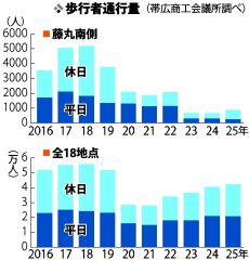 帯広中心部歩行者４年連続増　平日横ばい　西３条に流れ