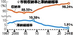 市税収納率、４年連続で過去最高　現年分の徴収強化が奏功