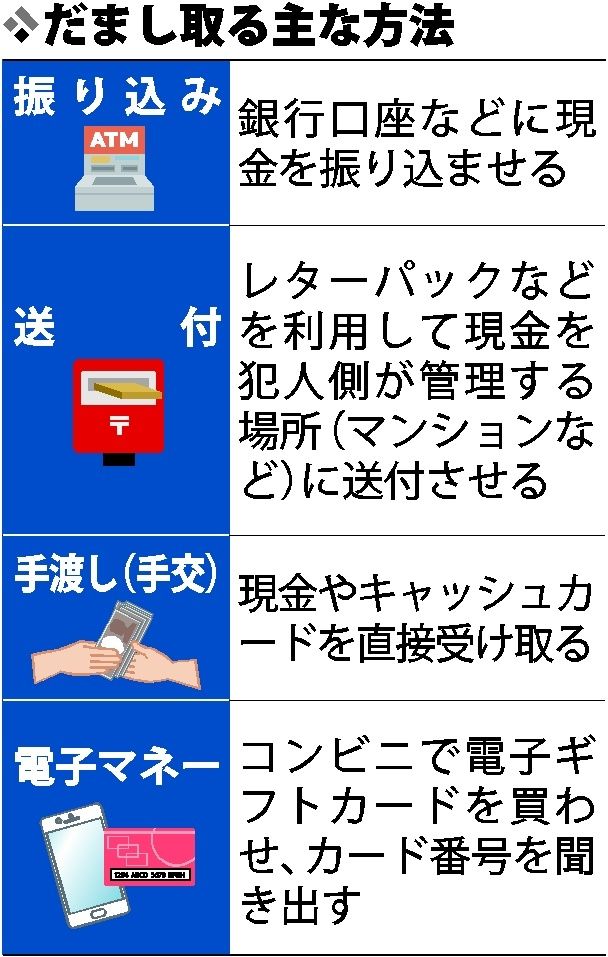 特殊詐欺「手交型」が道内で急増　本州から受け子が流入か、道警「警戒強める」