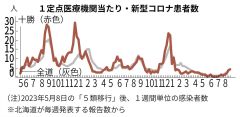 新型コロナが４週連続増、管内定点当たり４・１４人に