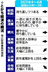 生乳生産を上方修正、住宅建設は下方修正　全体では現状維持　財務事務所４～６月期概況