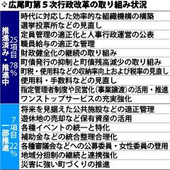 効果額１０・７億円も、６億６０００万円の未達　広尾の５次行革 2