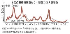 新型コロナ増加続く、管内４・５７人に