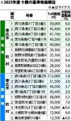 管内基準地価横ばい　建築費高騰で需要減退