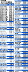 建築費高騰や金利上昇で土地の動き鈍く　横ばいに転じた管内基準地価