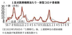 新型コロナ８週ぶり減、手足口病とリンゴ病の警報続く