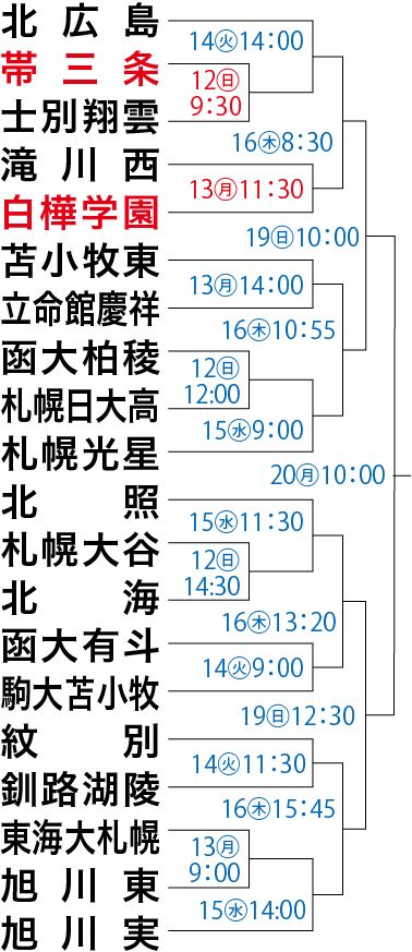 帯三条は士別翔雲　白樺学園は滝川西と対戦　秋季高校野球全道大会組み合わせ決定